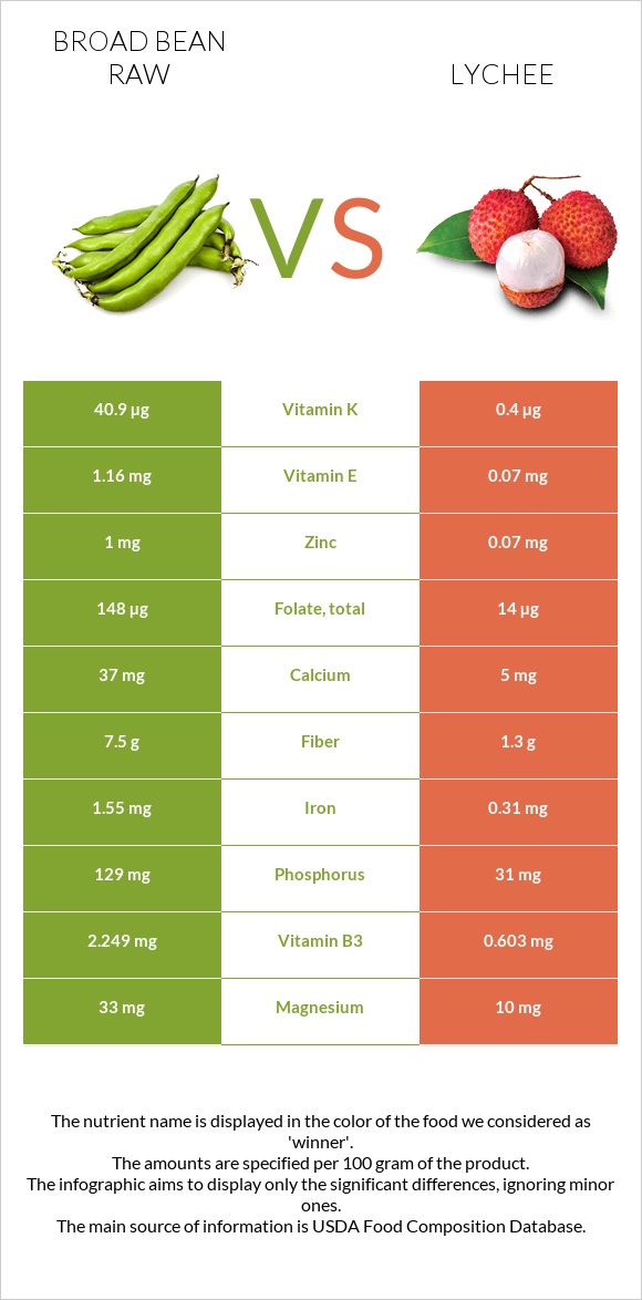 Broad bean raw vs Lychee infographic