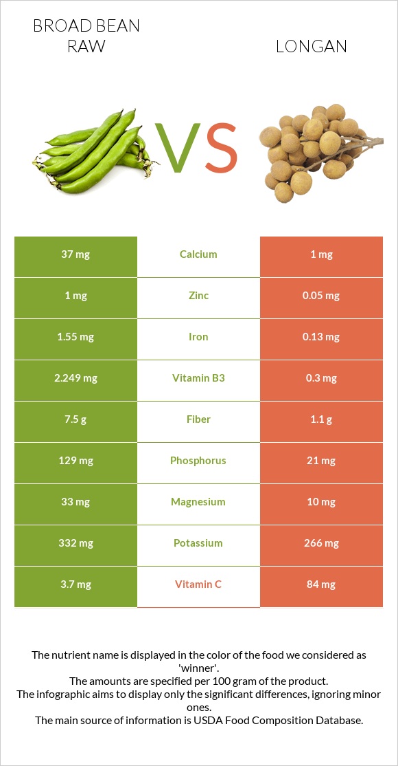 Broad bean raw vs Longan infographic