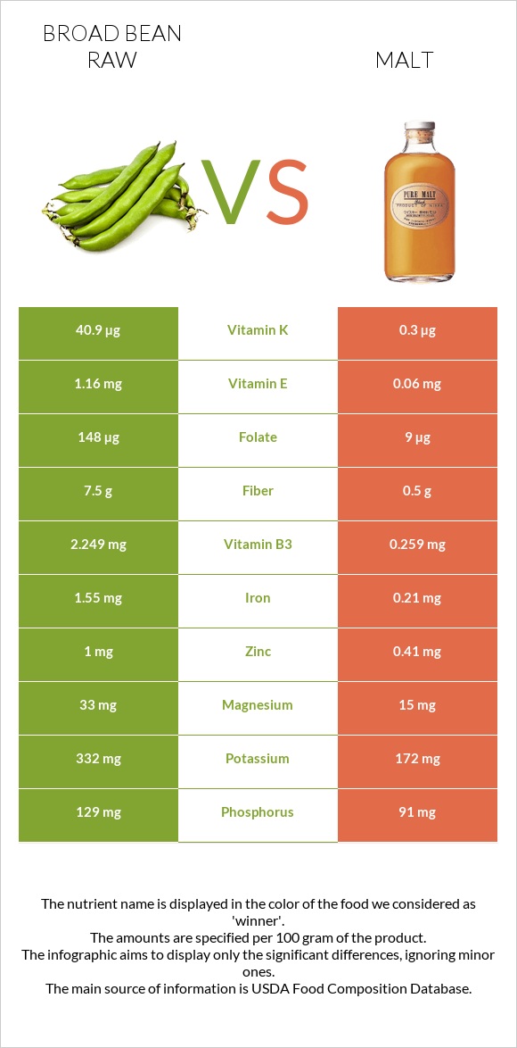 Broad bean raw vs Malt infographic