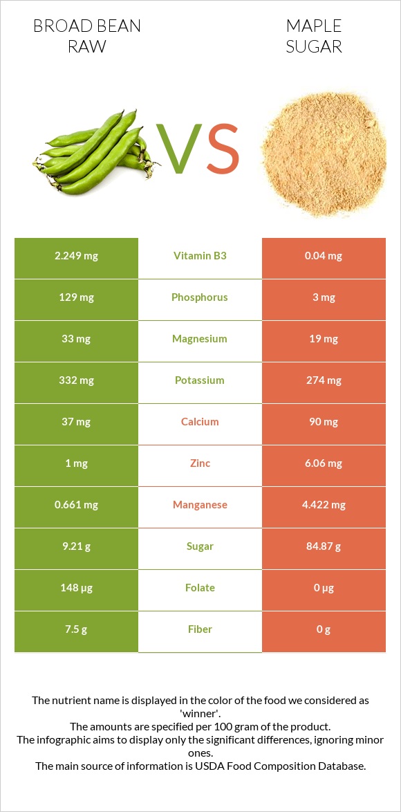 Broad bean raw vs Maple sugar infographic