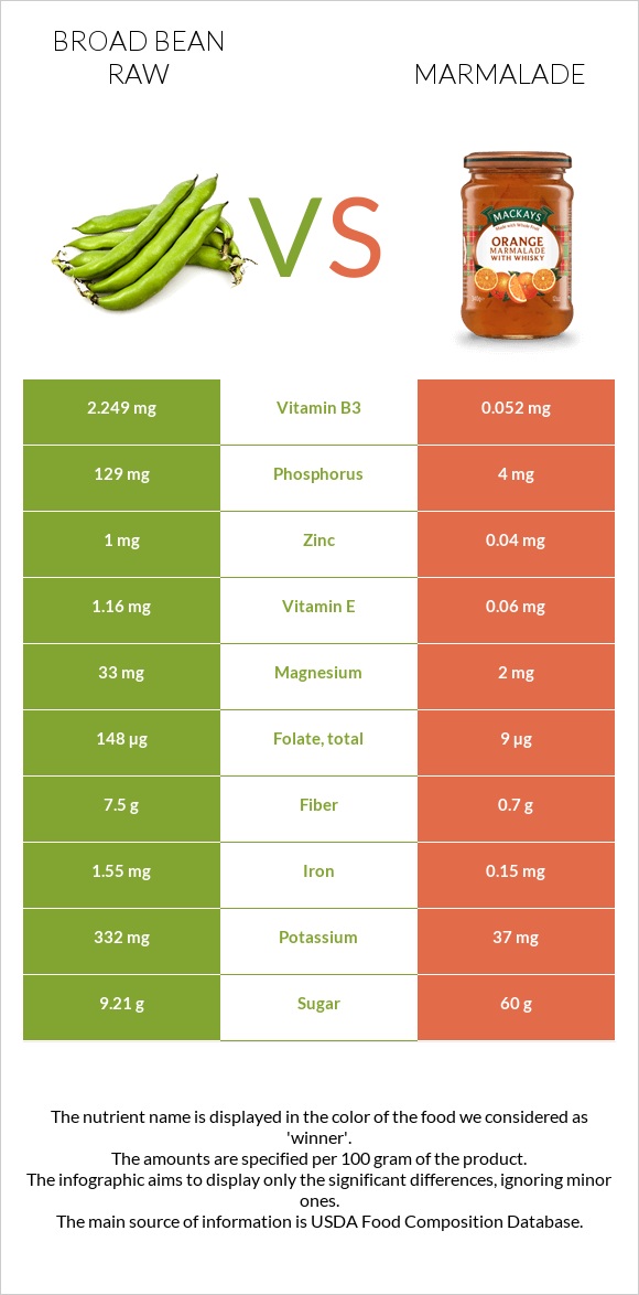 Broad bean raw vs Marmalade infographic