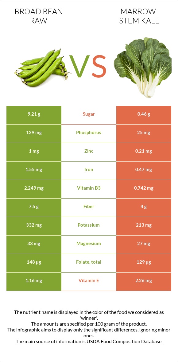 Broad bean raw vs Marrow-stem Kale infographic