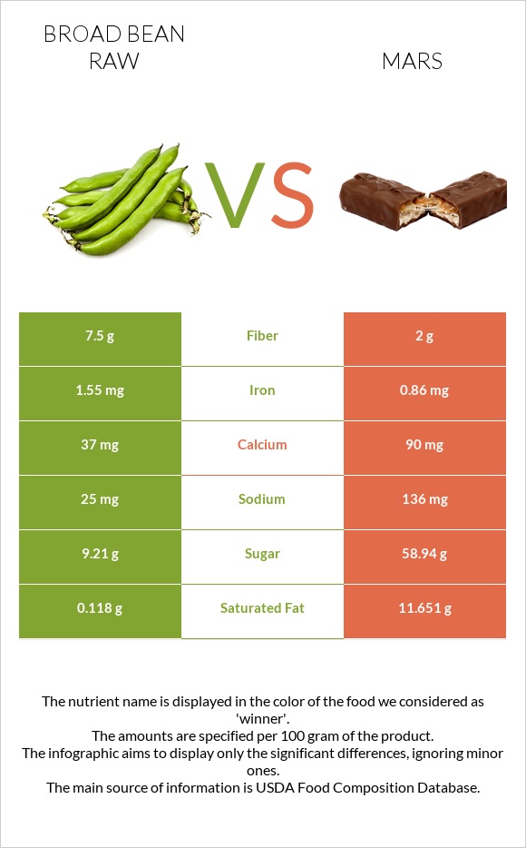 Broad bean raw vs Mars infographic