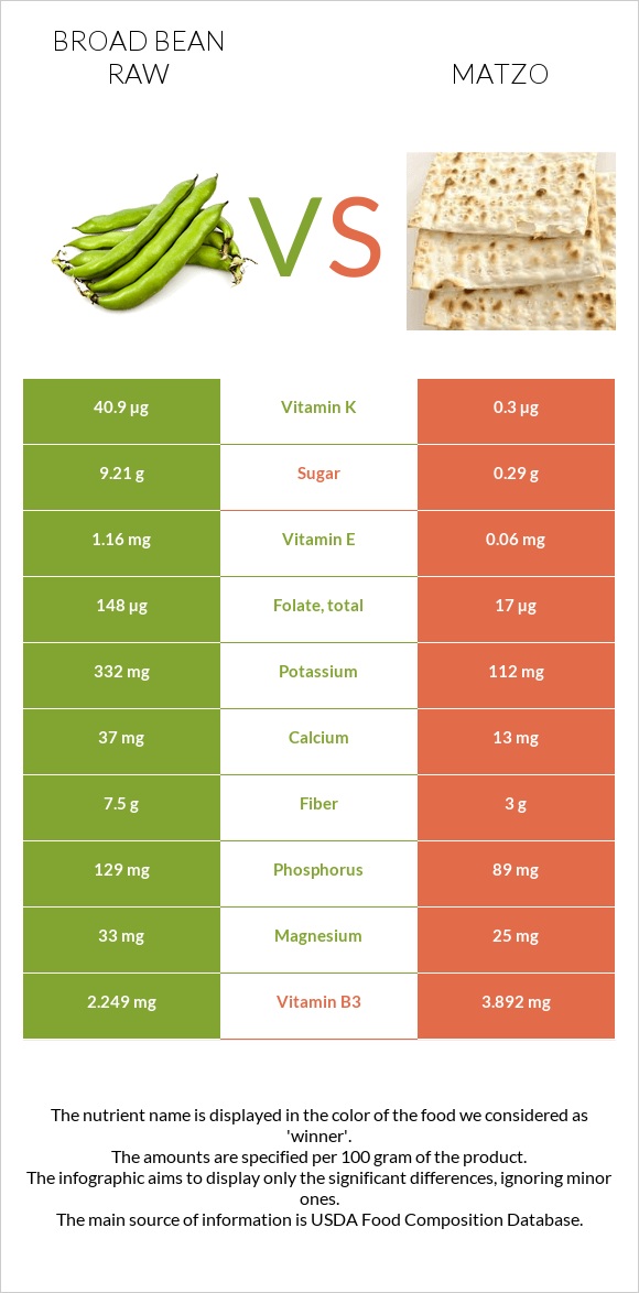 Broad bean raw vs Matzo infographic