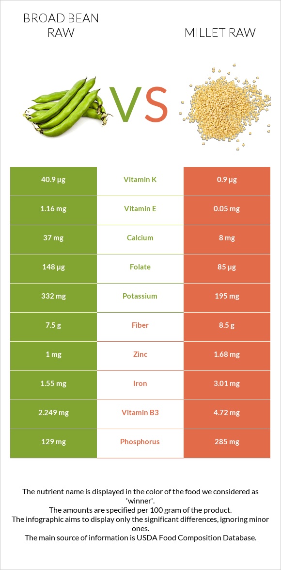 Broad bean raw vs Millet raw infographic