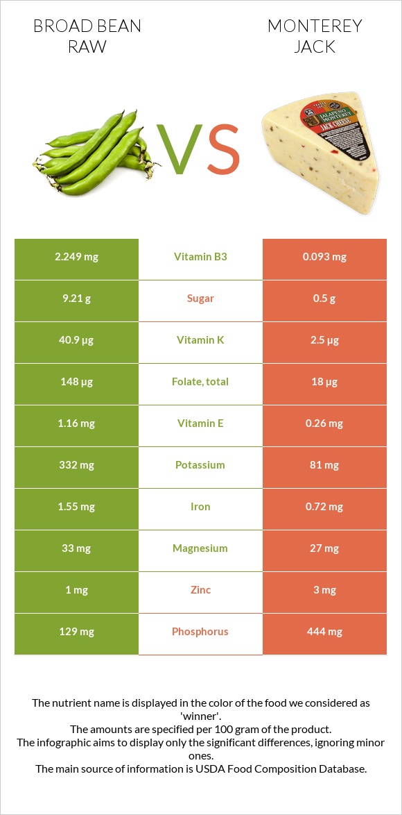 Broad bean raw vs Monterey Jack infographic