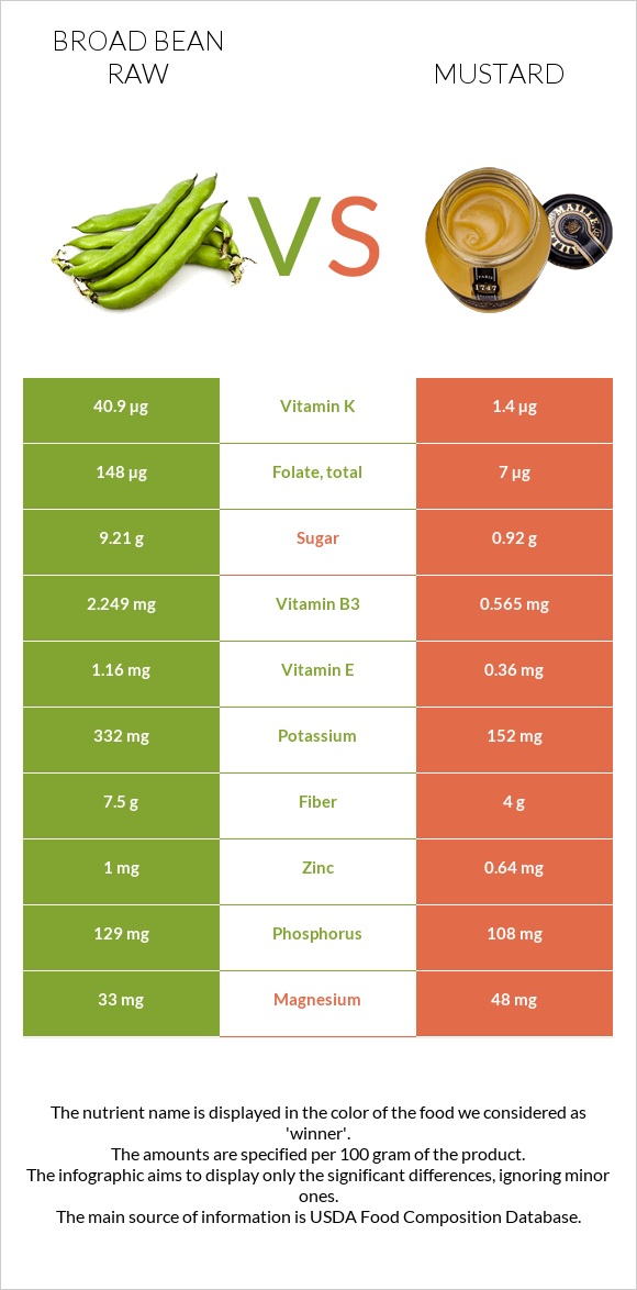 Broad bean raw vs Mustard infographic