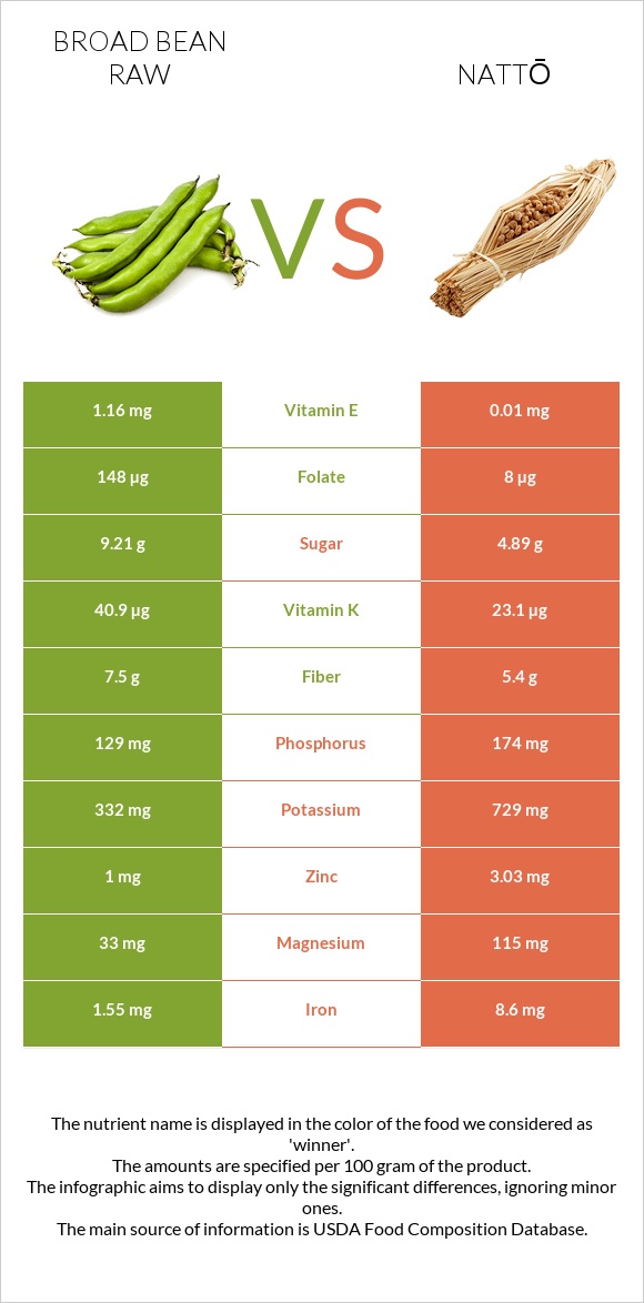 Broad bean raw vs Nattō infographic