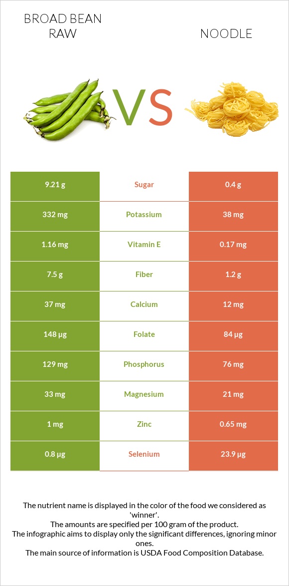 Broad bean raw vs Noodles infographic