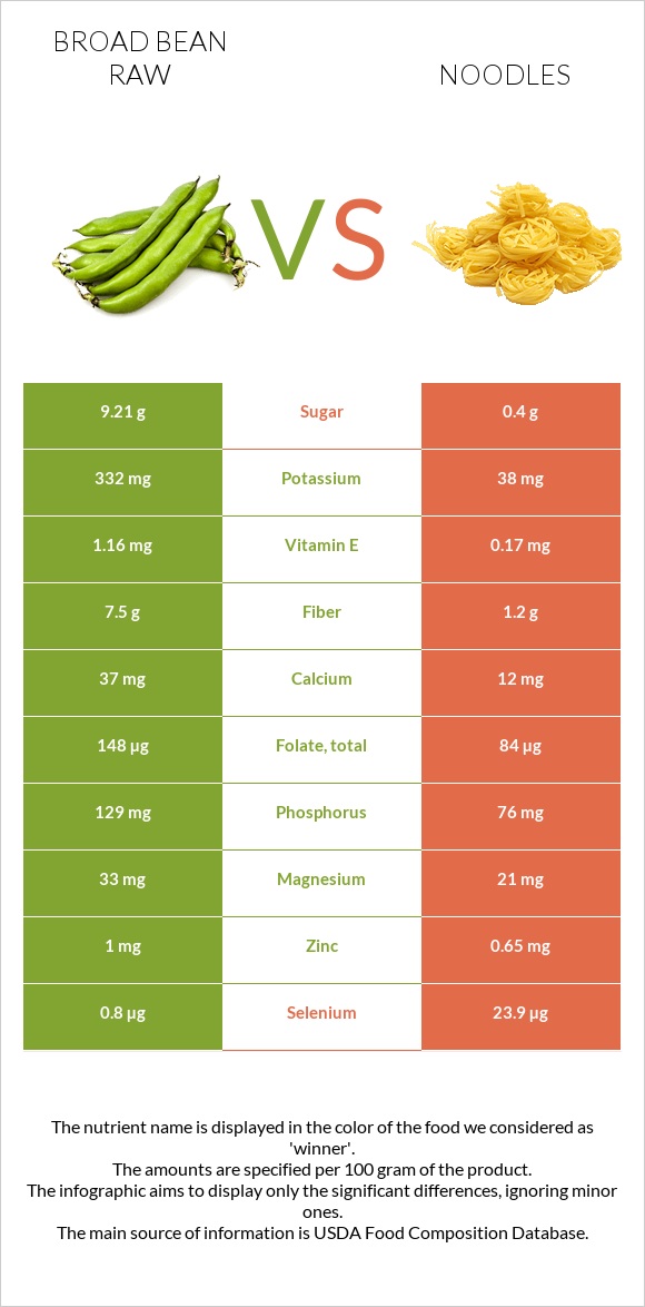 Բակլա հում vs Լապշա infographic