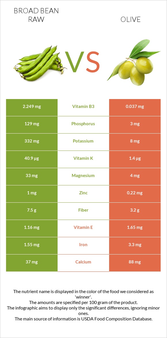 Broad bean raw vs Olive infographic