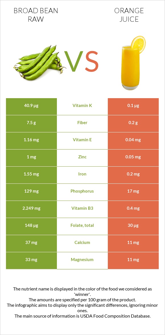 Broad bean raw vs Orange juice infographic
