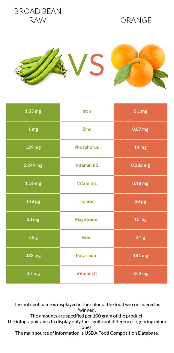 Broad bean raw vs Orange infographic