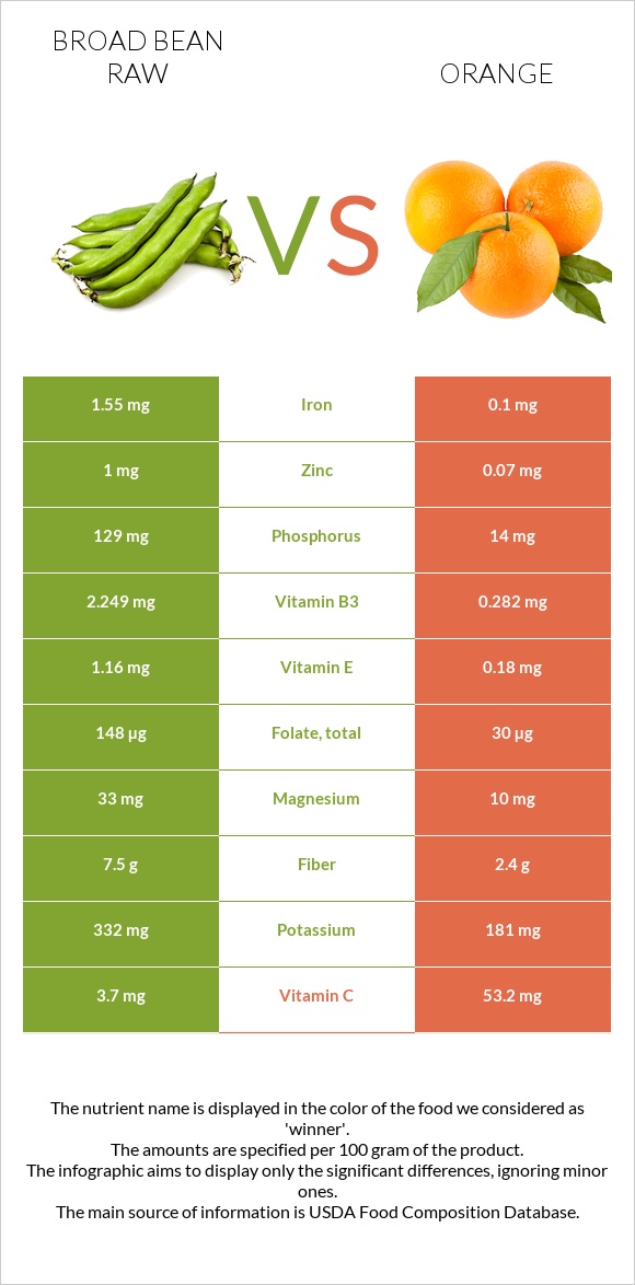 Բակլա հում vs Նարինջ infographic