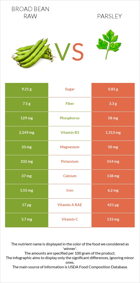 Broad bean raw vs Parsley infographic