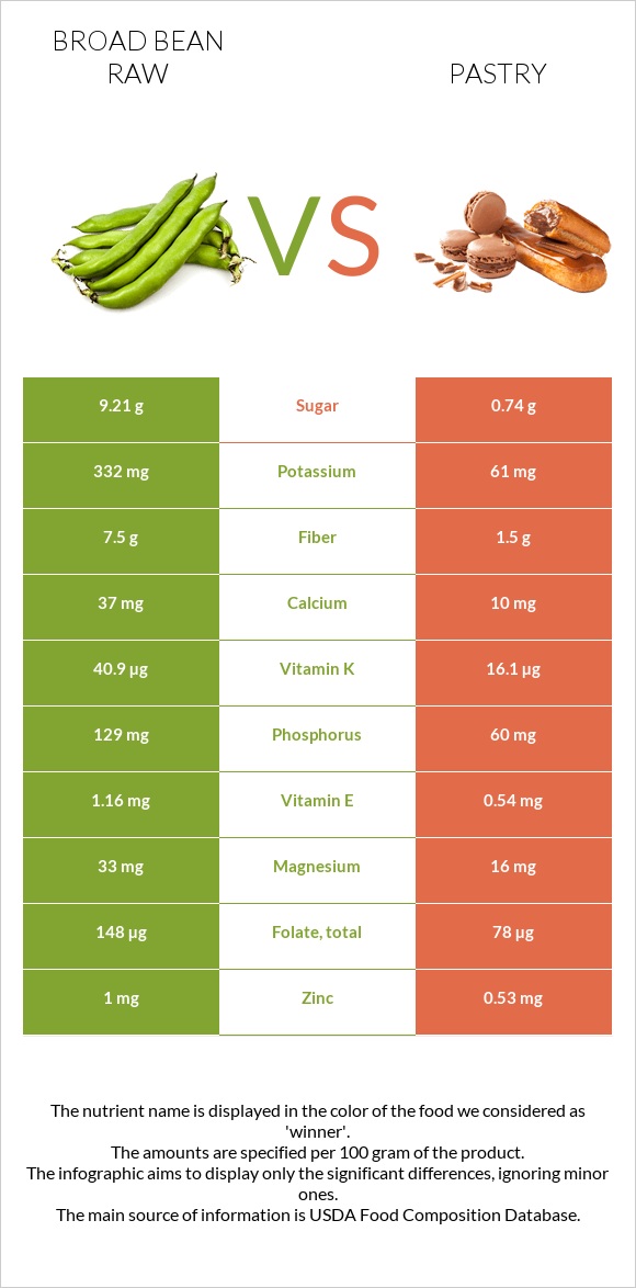 Broad bean raw vs Pastry infographic