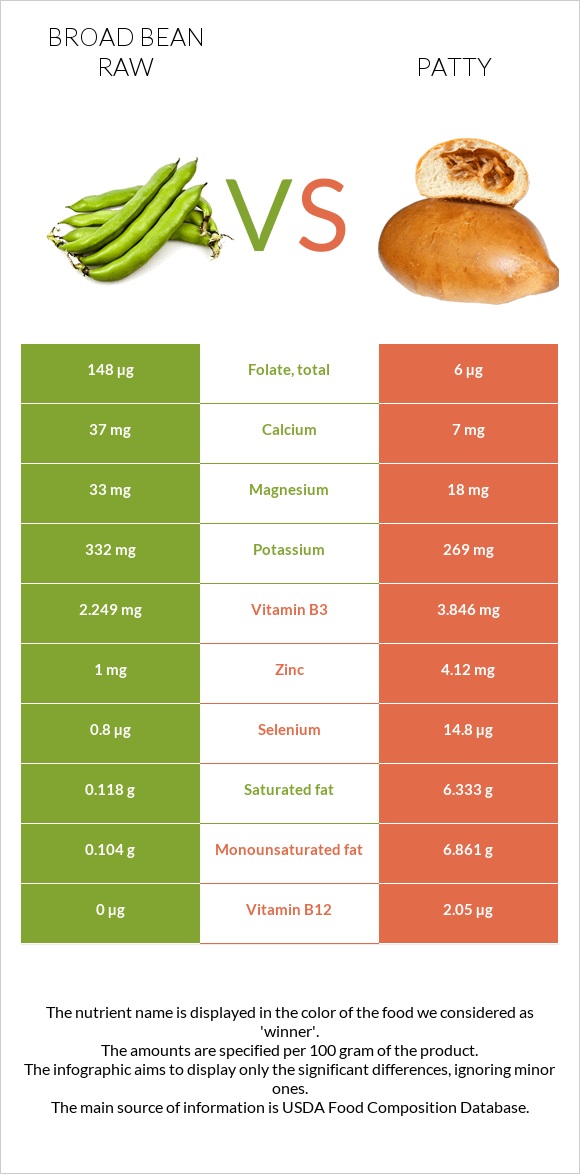 Broad bean raw vs Patty infographic
