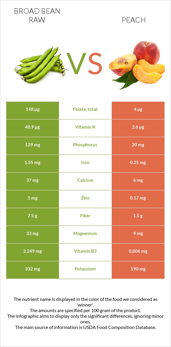 Broad bean raw vs Peach infographic