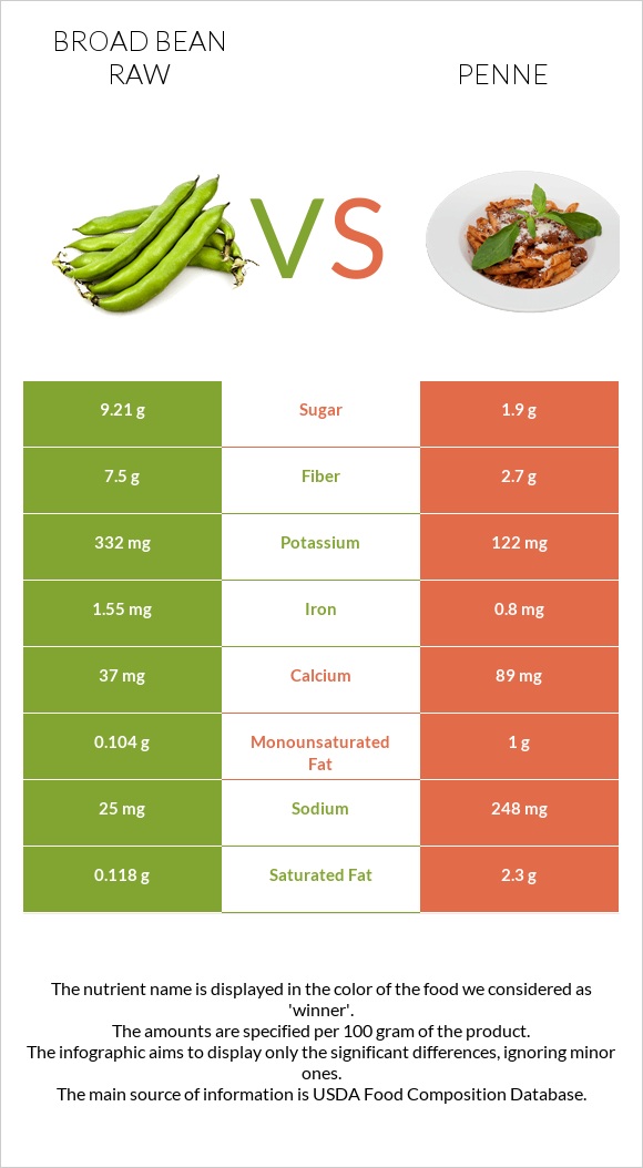 Broad bean raw vs Penne infographic