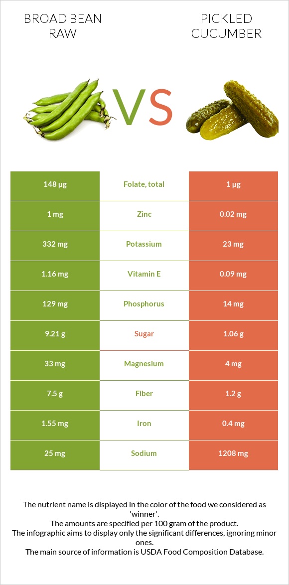 Broad bean raw vs Pickled cucumber infographic