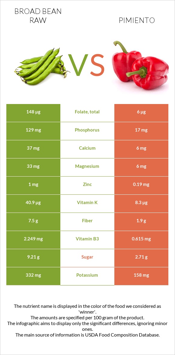 Broad bean raw vs Pimiento infographic