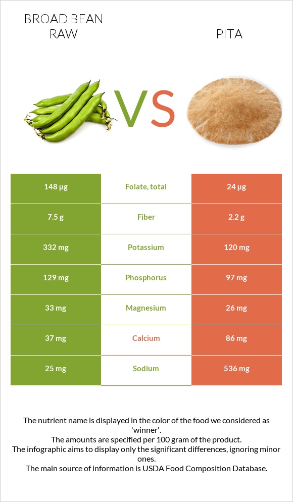 Broad bean raw vs Pita infographic