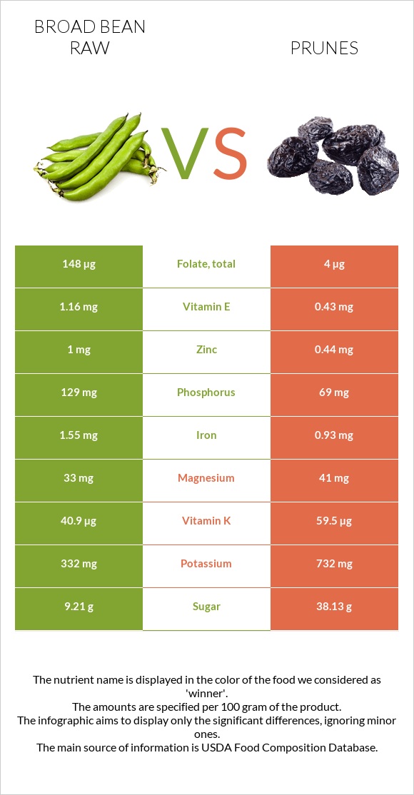 Broad bean raw vs Prunes infographic