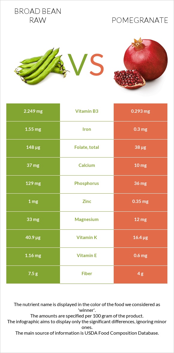 Broad bean raw vs Pomegranate infographic