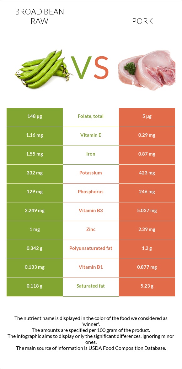 Broad bean raw vs Pork infographic