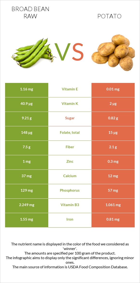 Broad bean raw vs Potato infographic