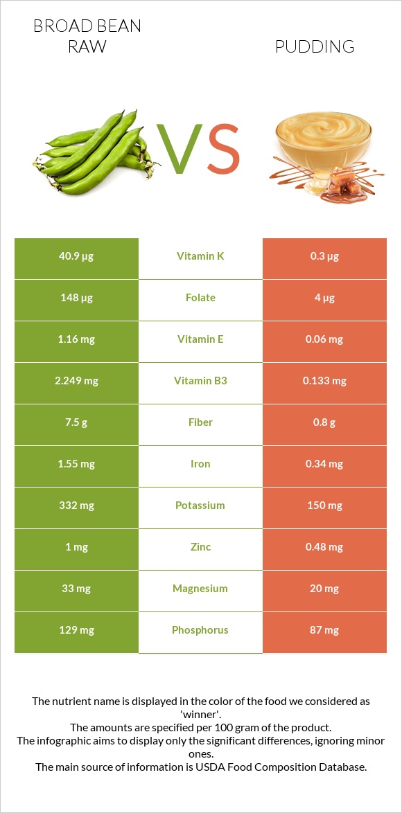 Broad bean raw vs Pudding infographic