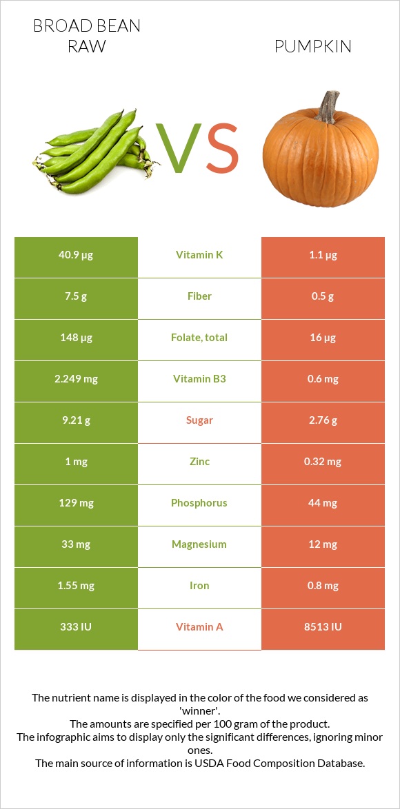 Broad bean raw vs Pumpkin infographic