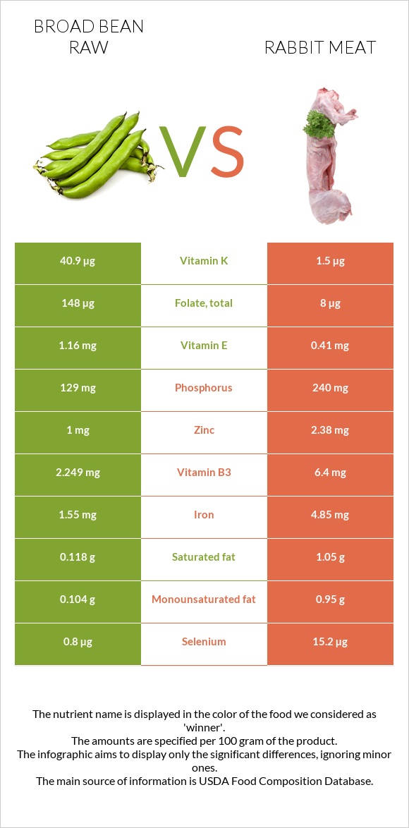 Broad bean raw vs Rabbit Meat infographic