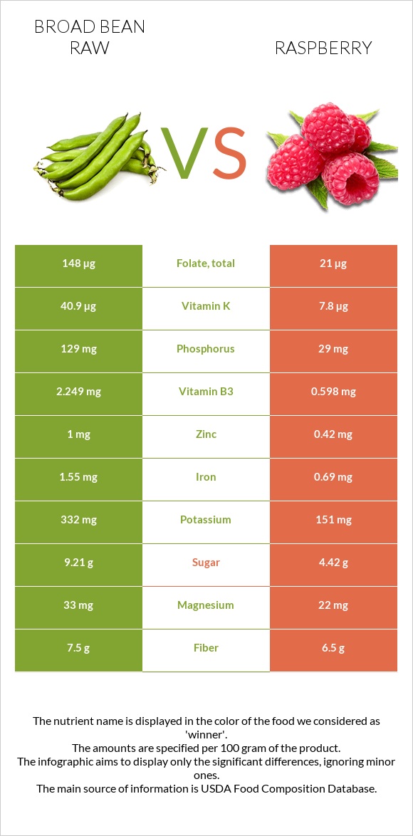 Broad bean raw vs Raspberry infographic