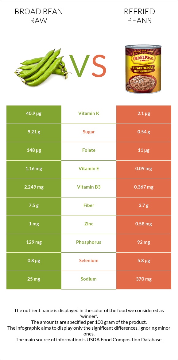 Broad bean raw vs Refried beans infographic