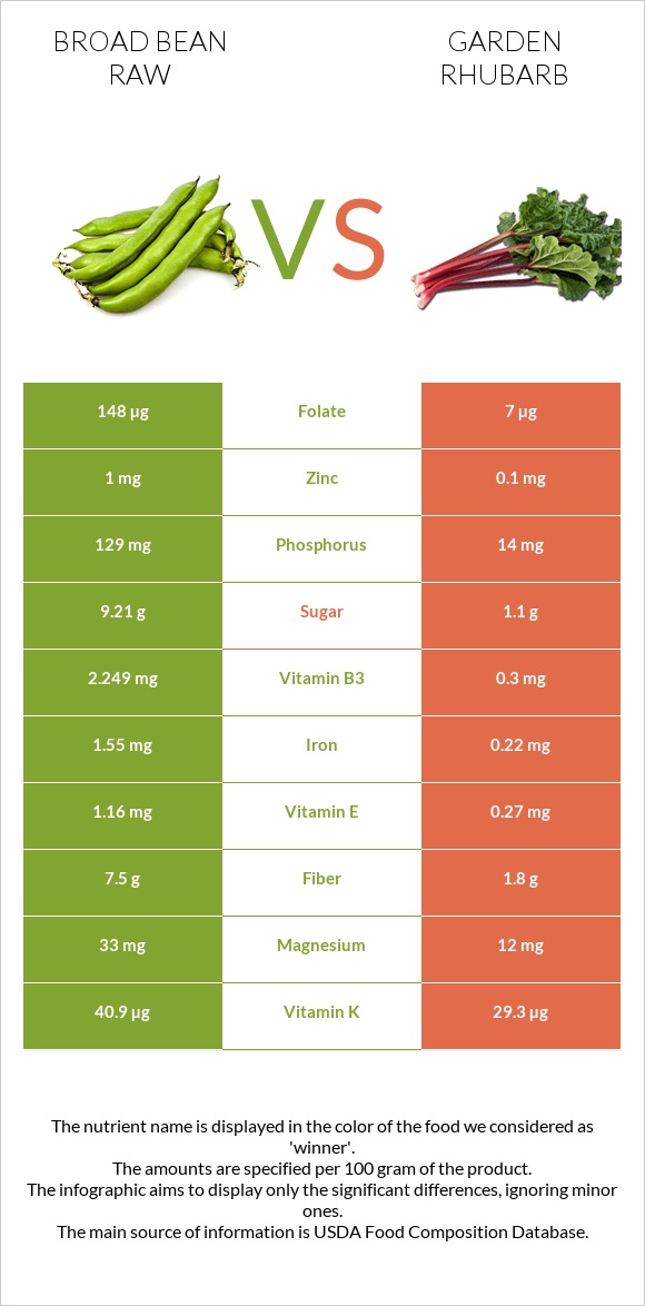 Broad bean raw vs Garden rhubarb infographic