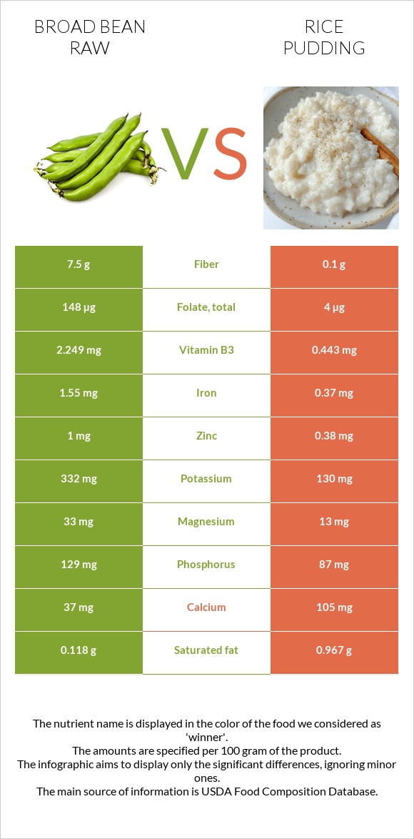 Broad bean raw vs Rice pudding infographic