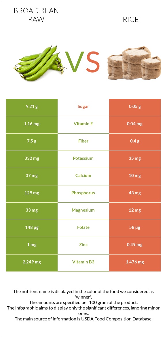 Broad bean raw vs Rice infographic