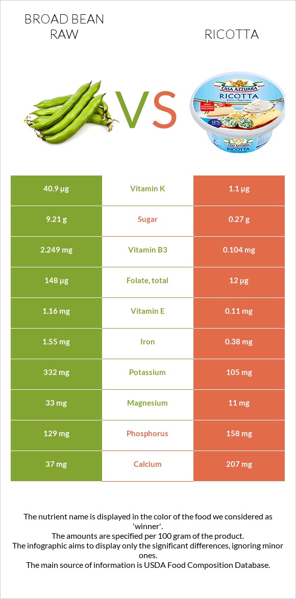 Բակլա հում vs Ռիկոտա infographic