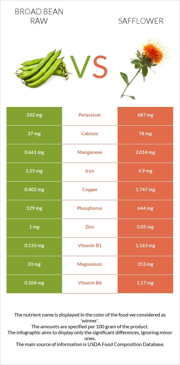 Broad bean raw vs Safflower infographic