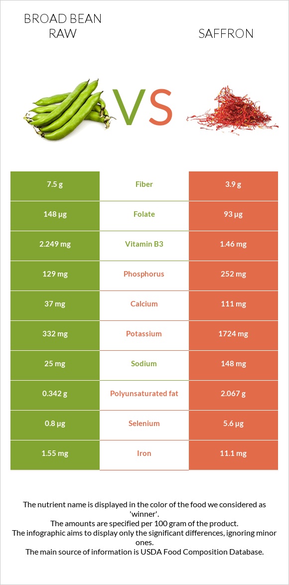 Broad bean raw vs Saffron infographic