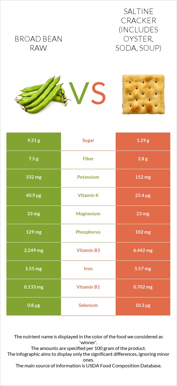 Broad bean raw vs Saltine cracker (includes oyster, soda, soup) infographic