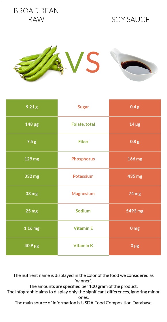 Broad bean raw vs Soy sauce infographic