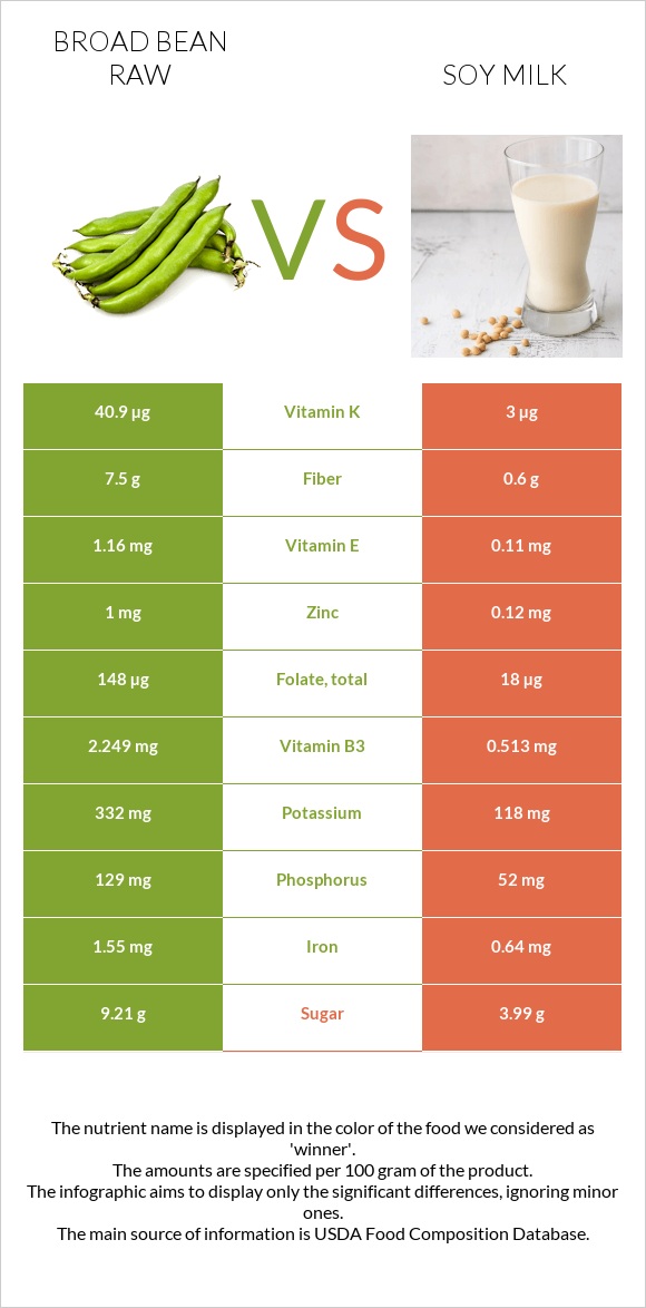 Broad bean raw vs Soy milk infographic