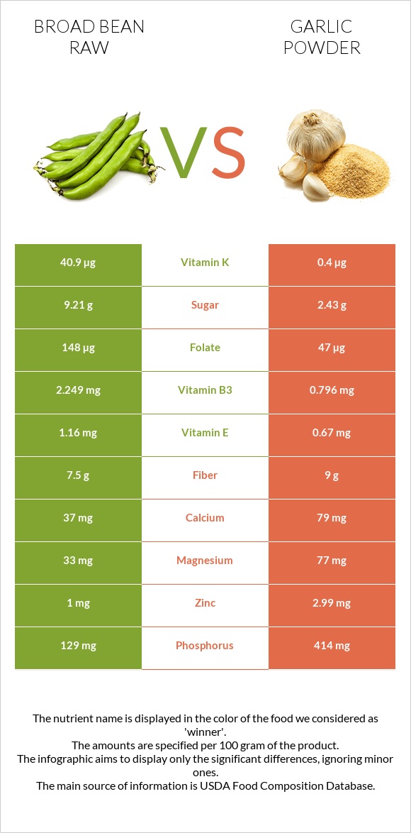Broad bean raw vs Garlic powder infographic
