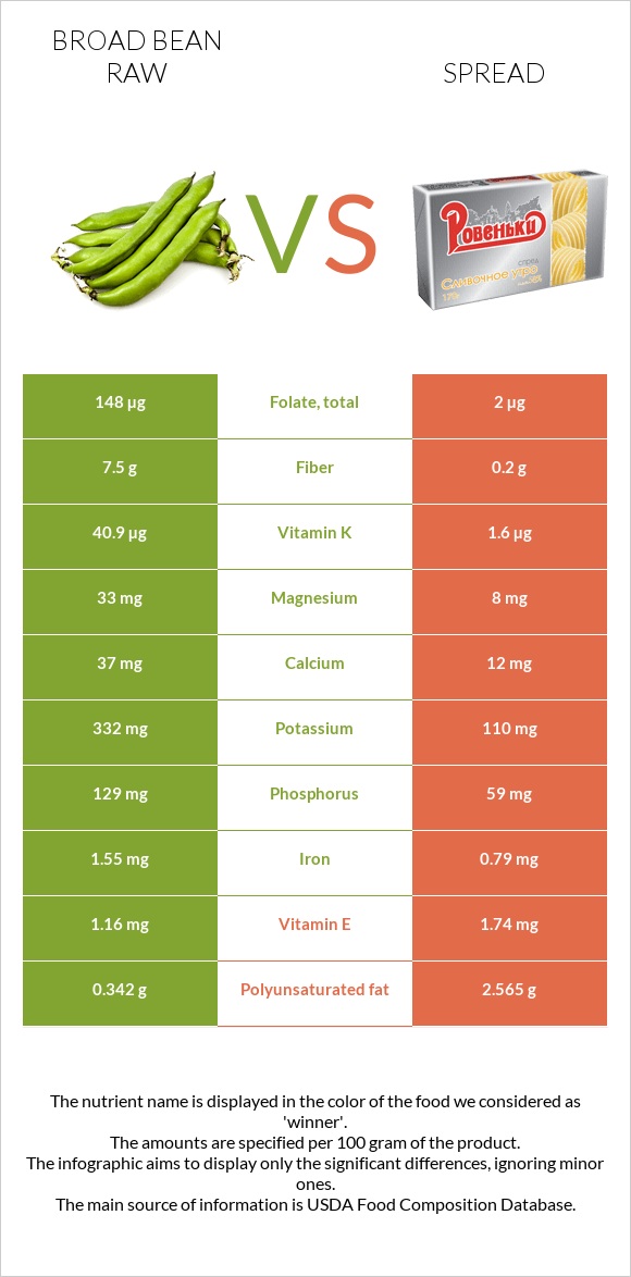 Broad bean raw vs Spread infographic