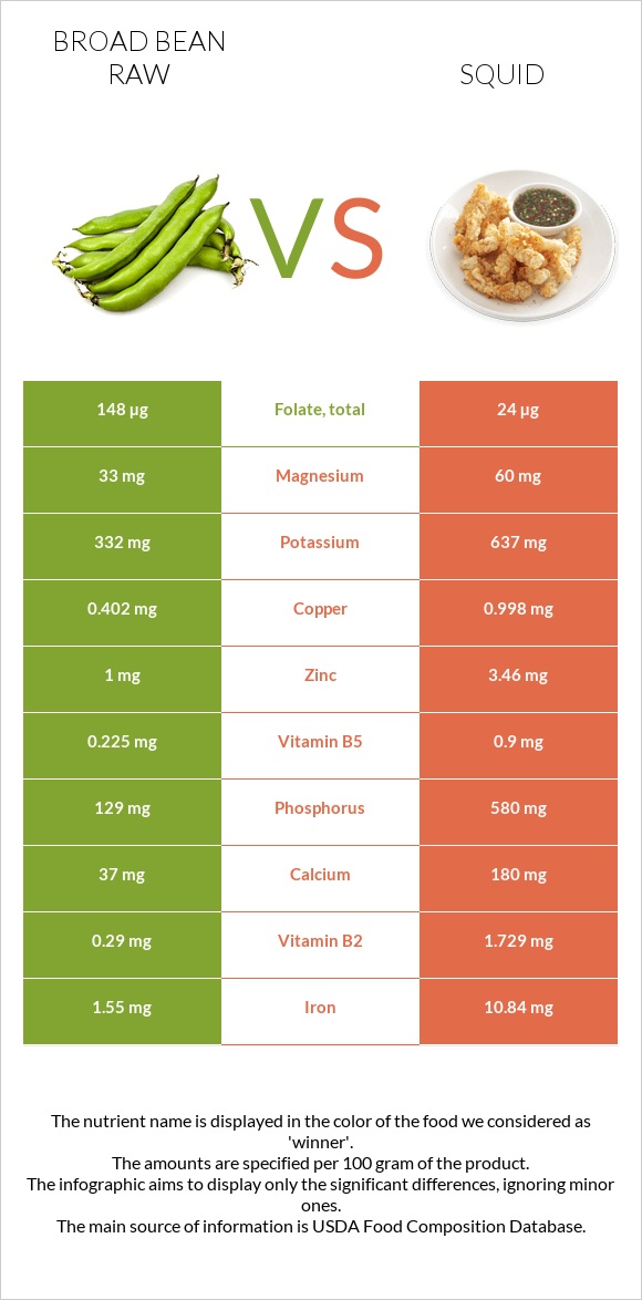 Բակլա հում vs Տապակած կաղամար infographic