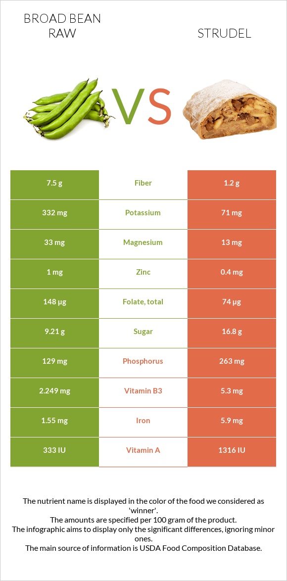 Broad bean raw vs Strudel infographic