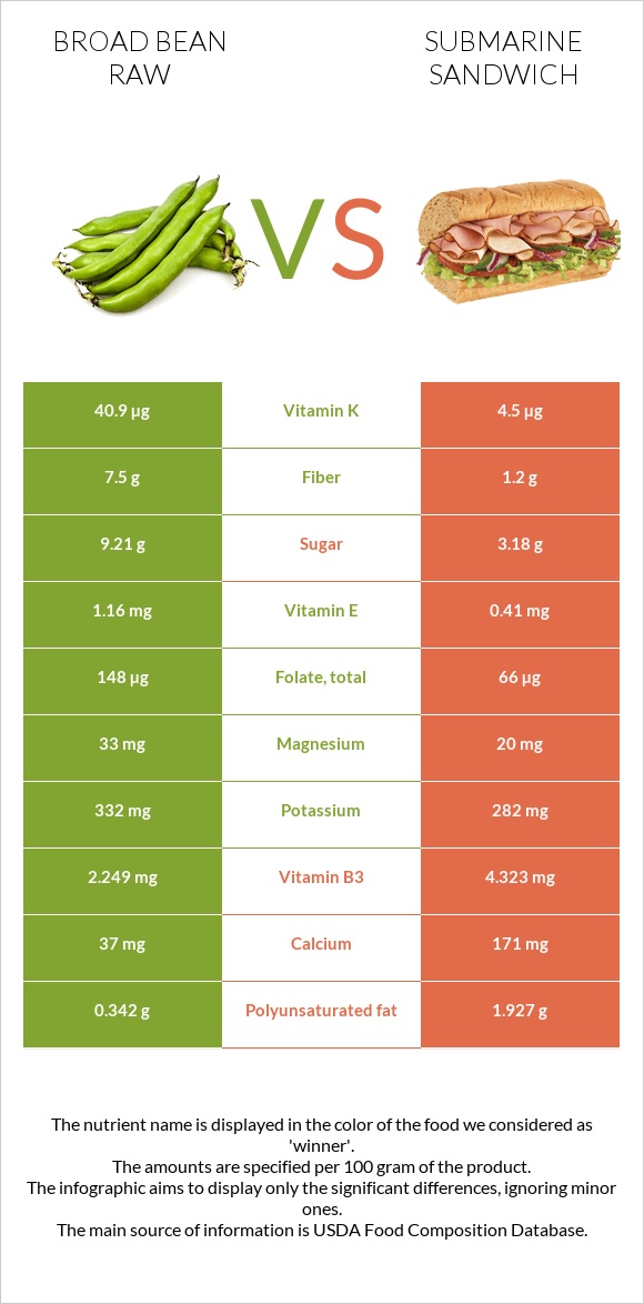 Broad bean raw vs Submarine sandwich infographic