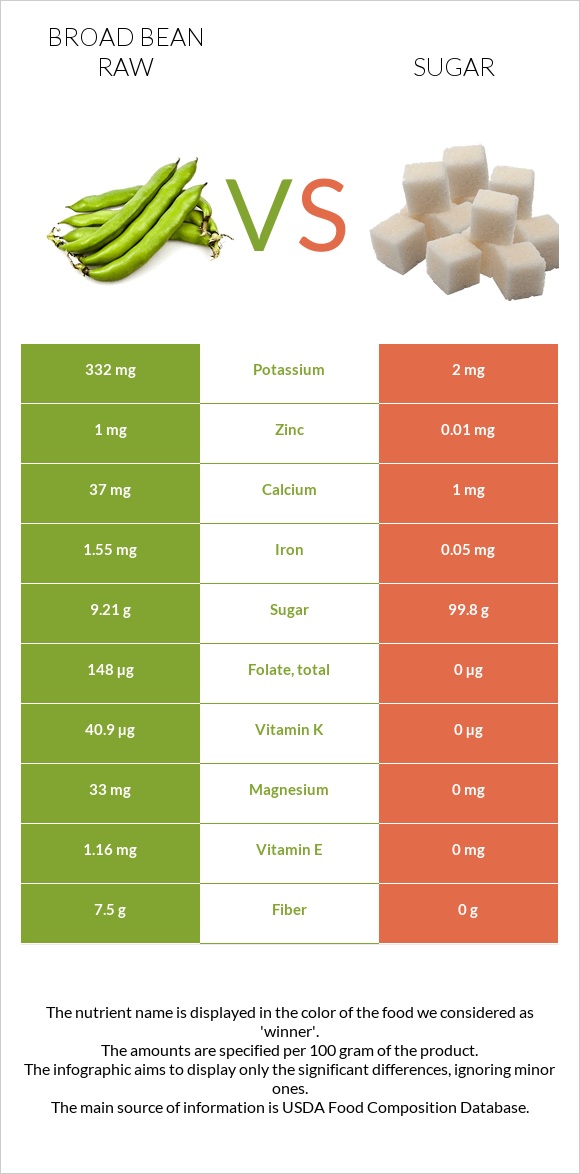Broad bean raw vs Sugar infographic
